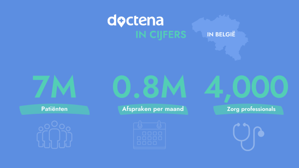 Doctena in cijfers in België